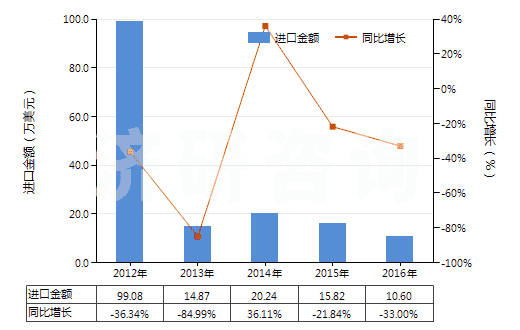 2012-2016年中國合成靛藍(lán)(還原靛藍(lán))(HS32041510)進(jìn)口總額及增速統(tǒng)計